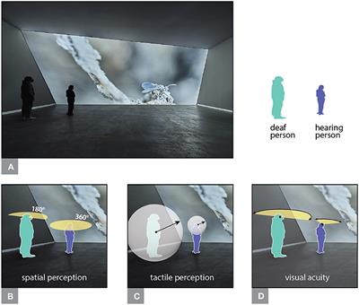 Bridging a sensory gap between deaf and hearing people–A plea for a situated design approach to sensory augmentation